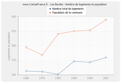 Les Bordes : Nombre de logements et population